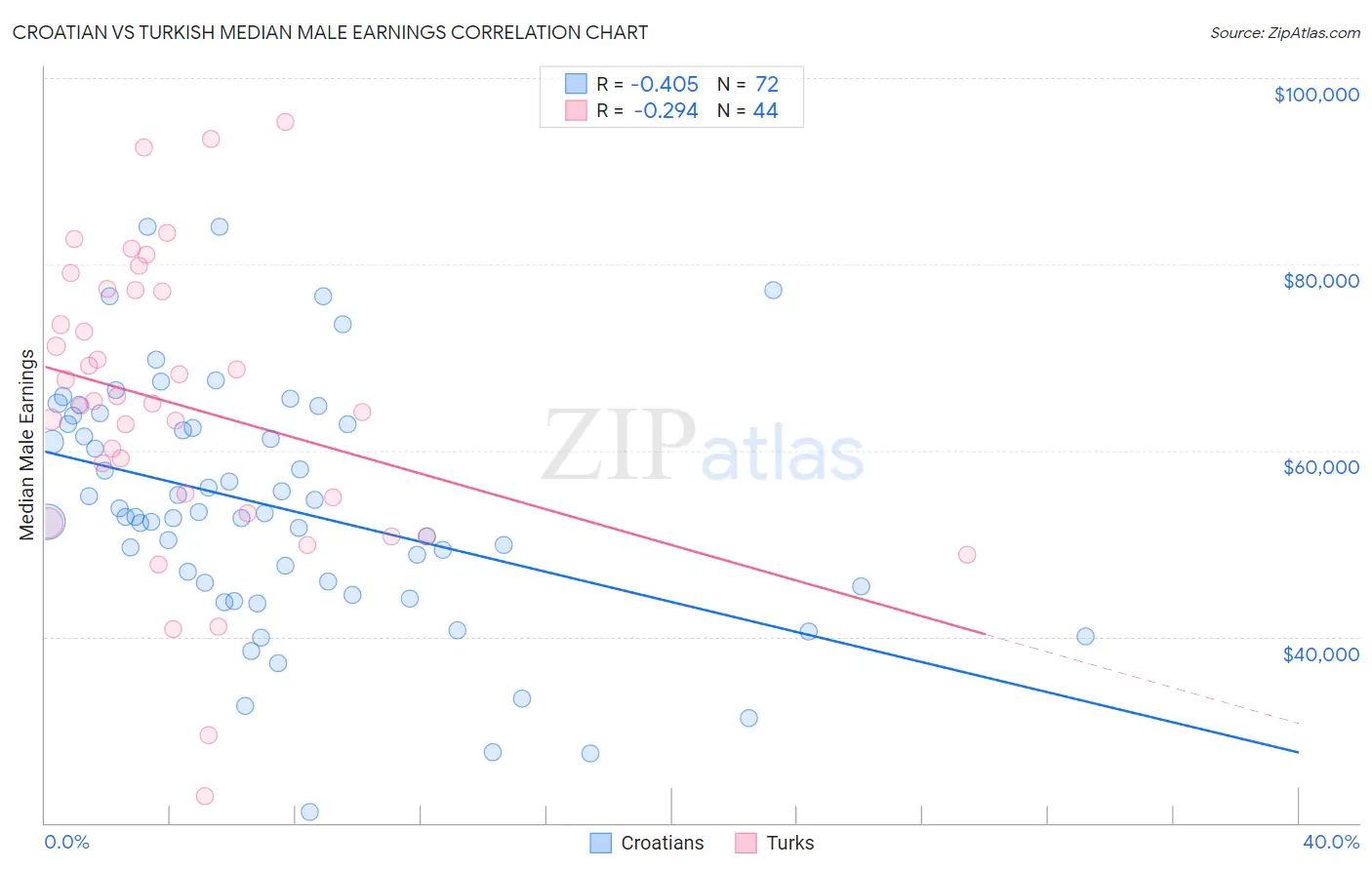 Croatian vs Turkish Median Male Earnings