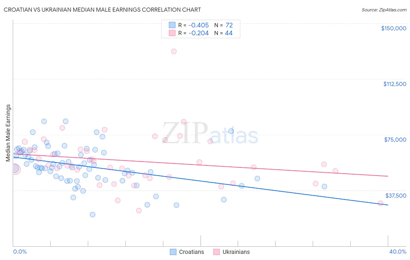 Croatian vs Ukrainian Median Male Earnings