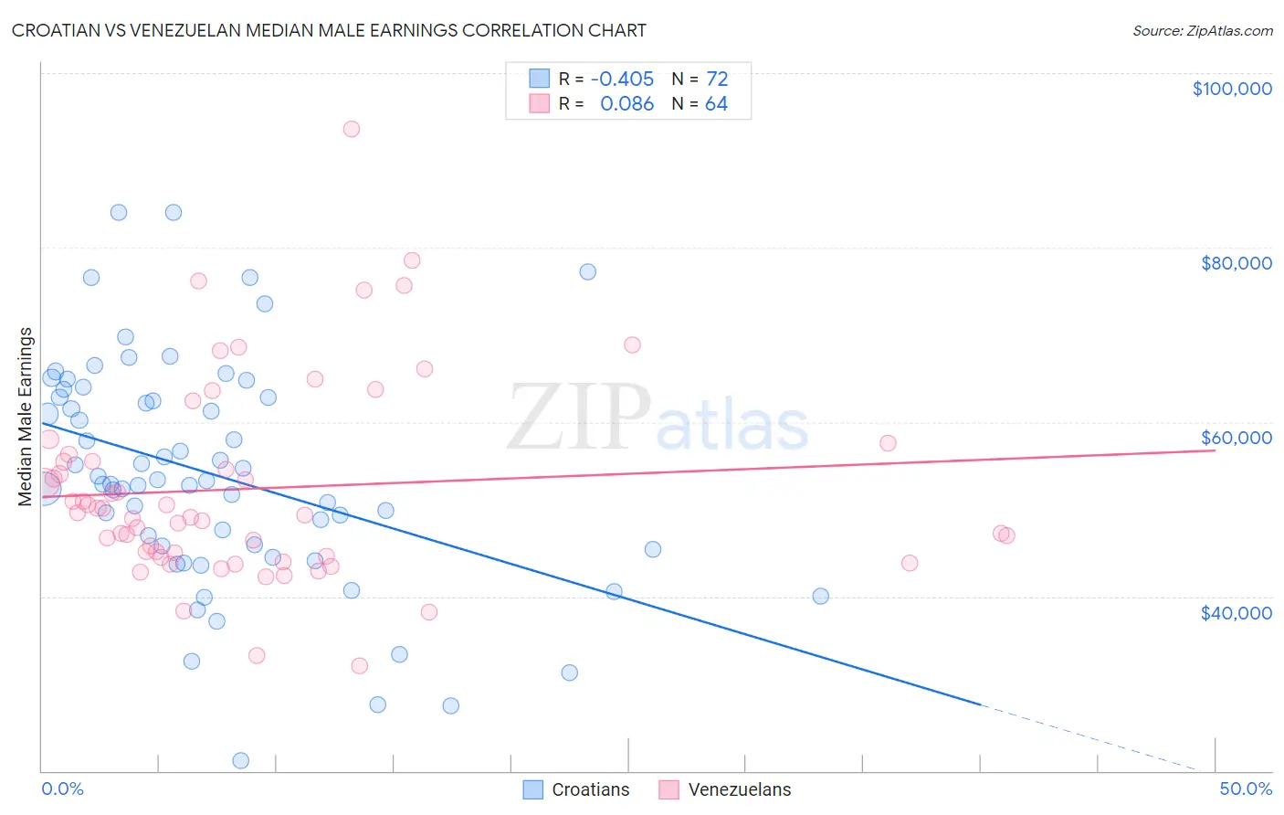 Croatian vs Venezuelan Median Male Earnings