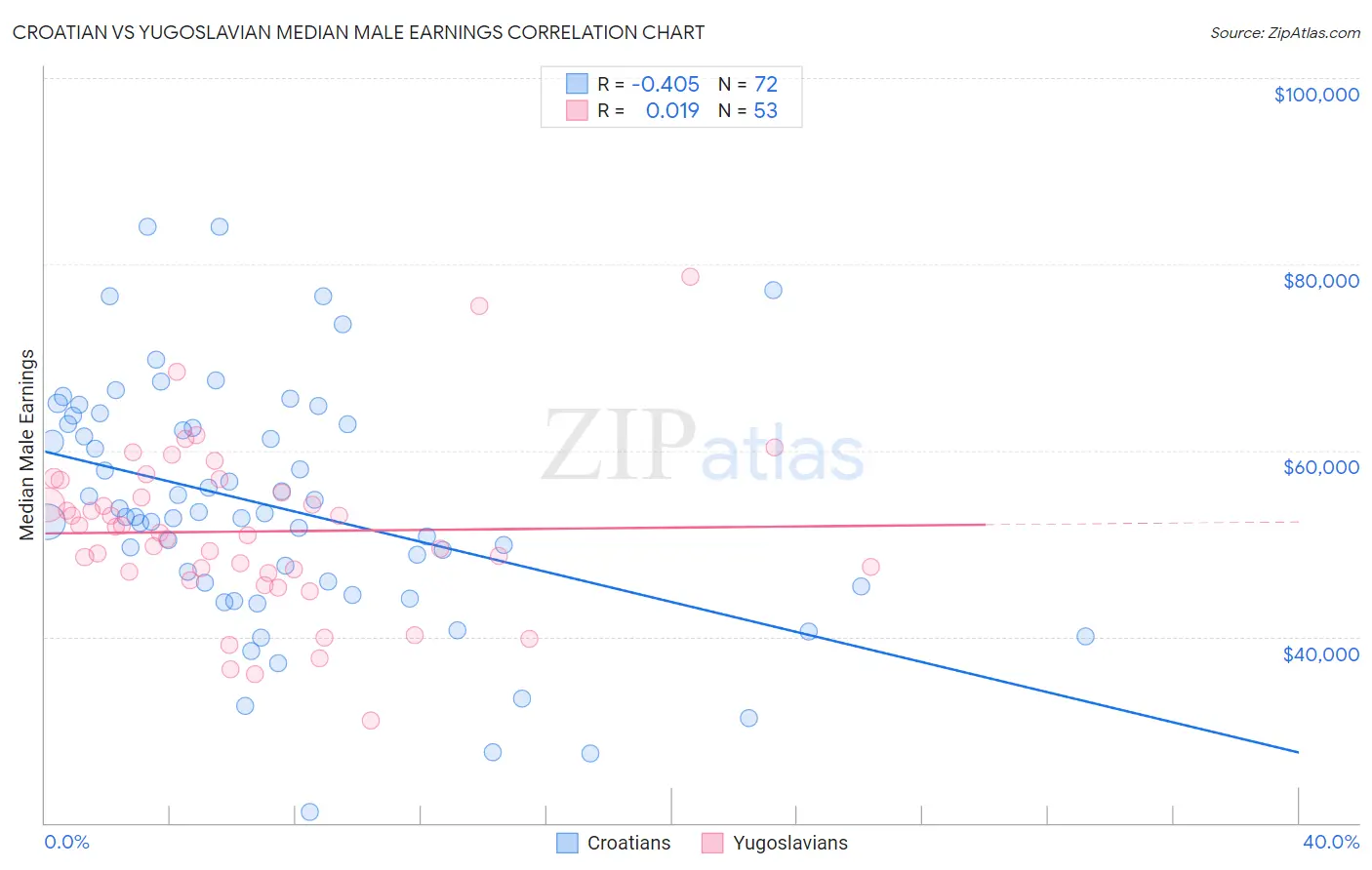 Croatian vs Yugoslavian Median Male Earnings