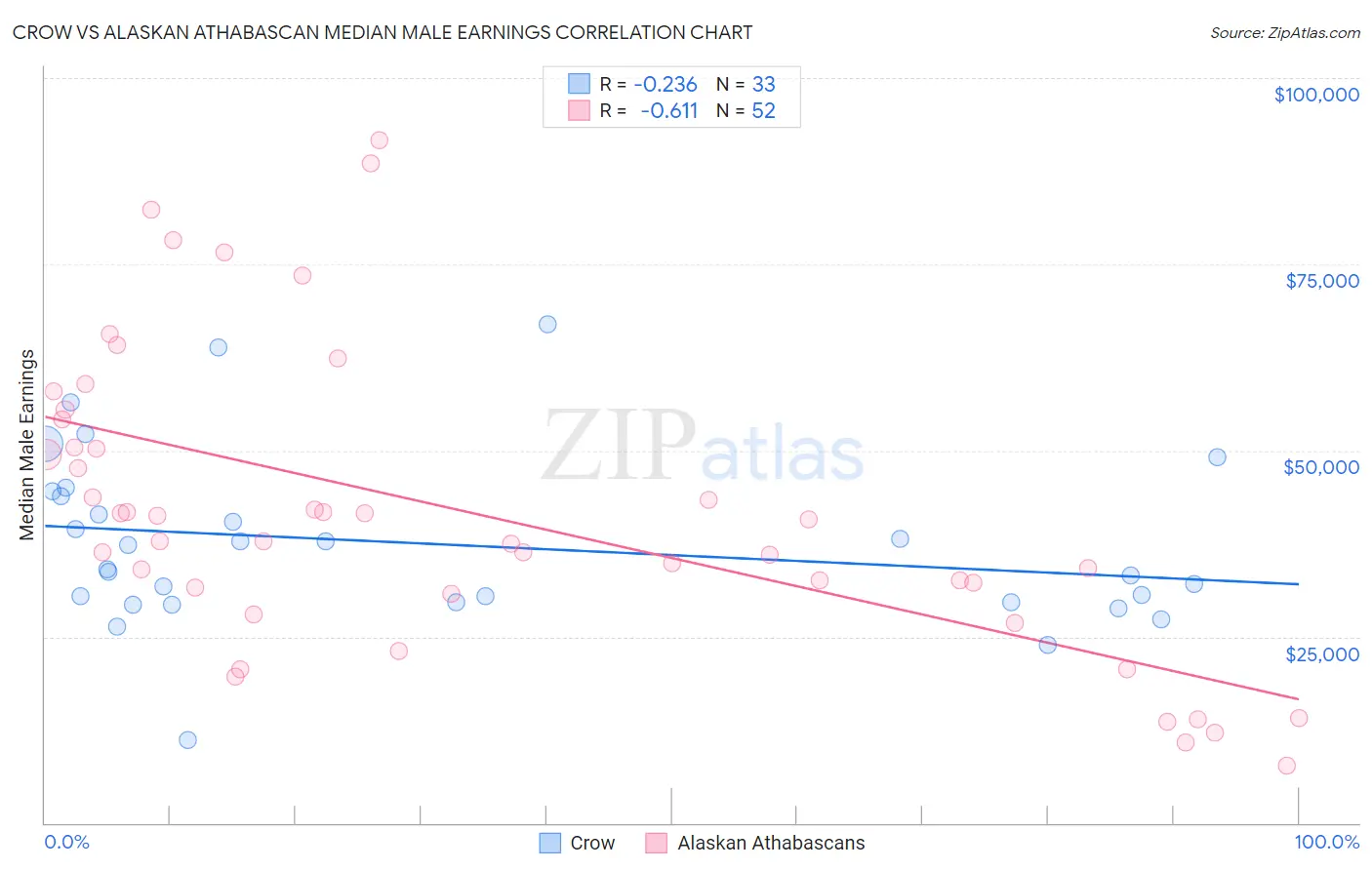 Crow vs Alaskan Athabascan Median Male Earnings