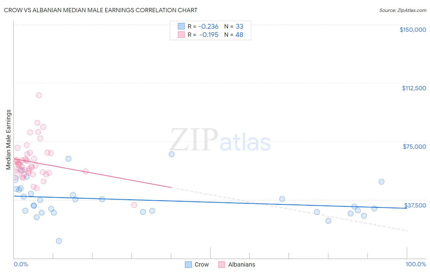 Crow vs Albanian Median Male Earnings