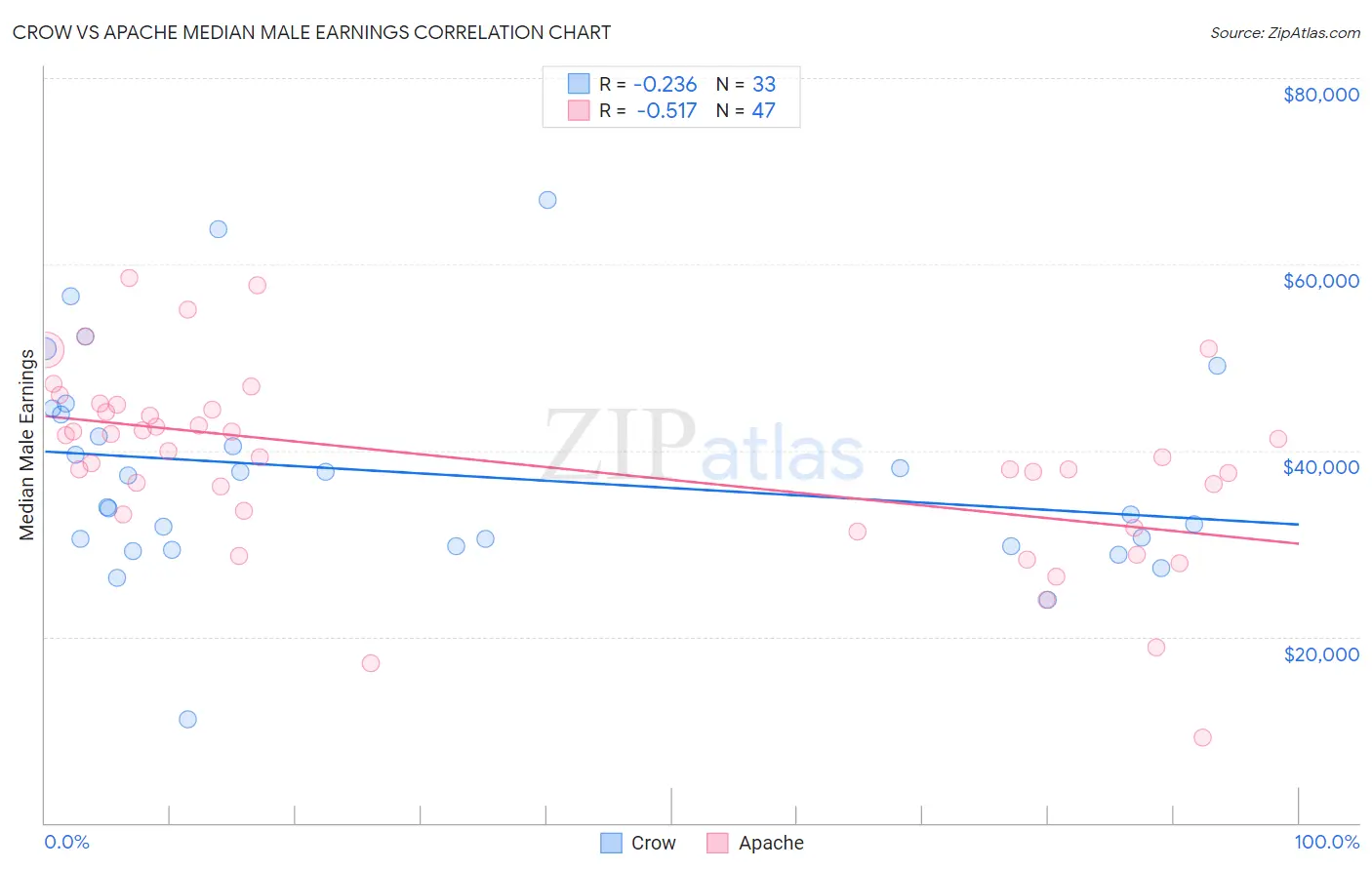 Crow vs Apache Median Male Earnings