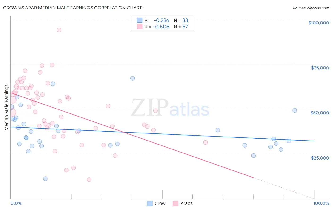 Crow vs Arab Median Male Earnings