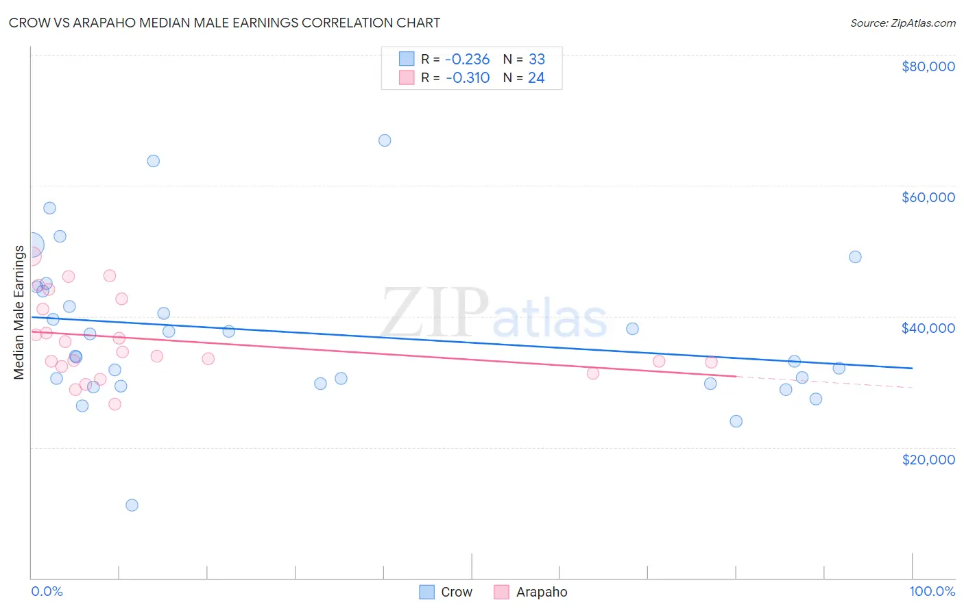 Crow vs Arapaho Median Male Earnings