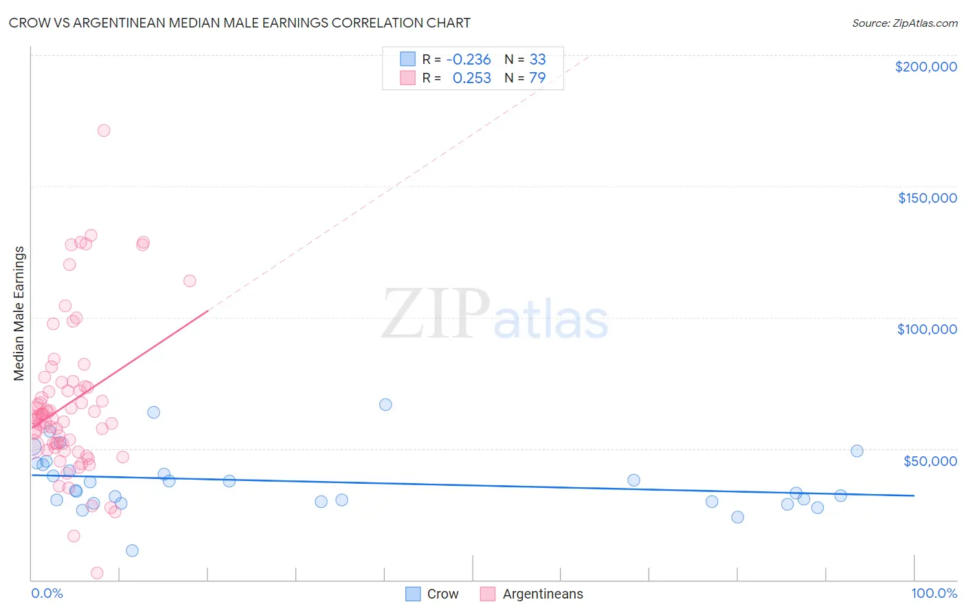 Crow vs Argentinean Median Male Earnings