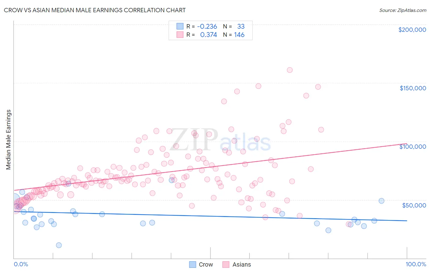 Crow vs Asian Median Male Earnings