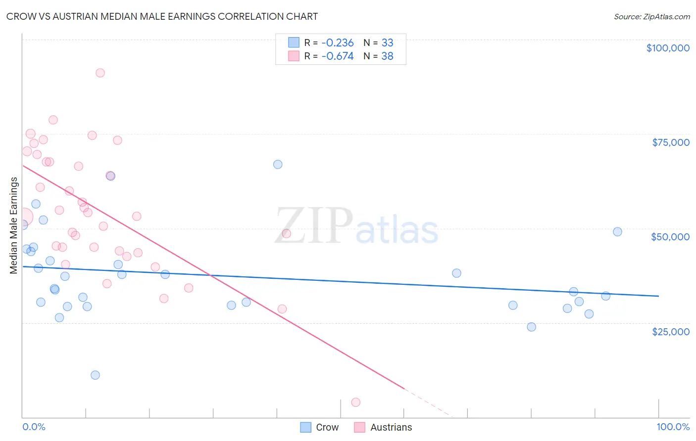 Crow vs Austrian Median Male Earnings