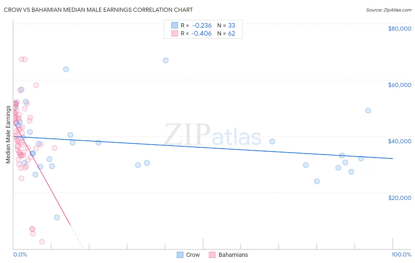 Crow vs Bahamian Median Male Earnings