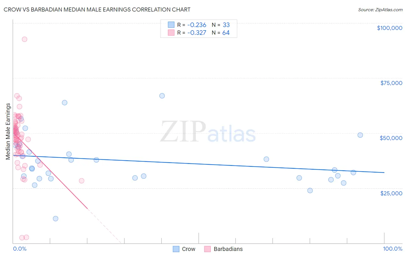 Crow vs Barbadian Median Male Earnings
