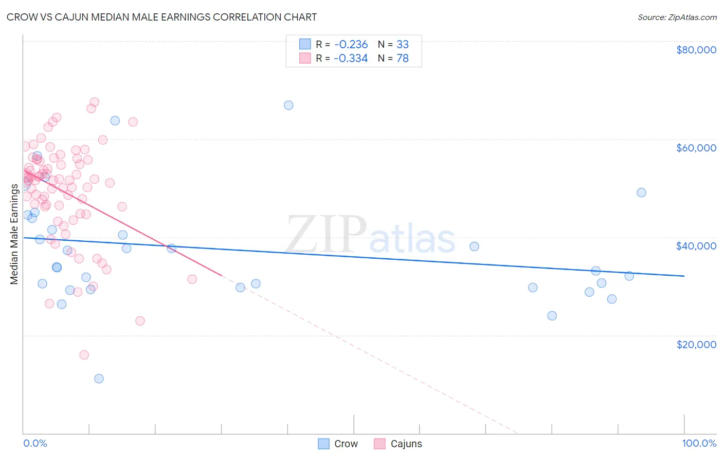 Crow vs Cajun Median Male Earnings