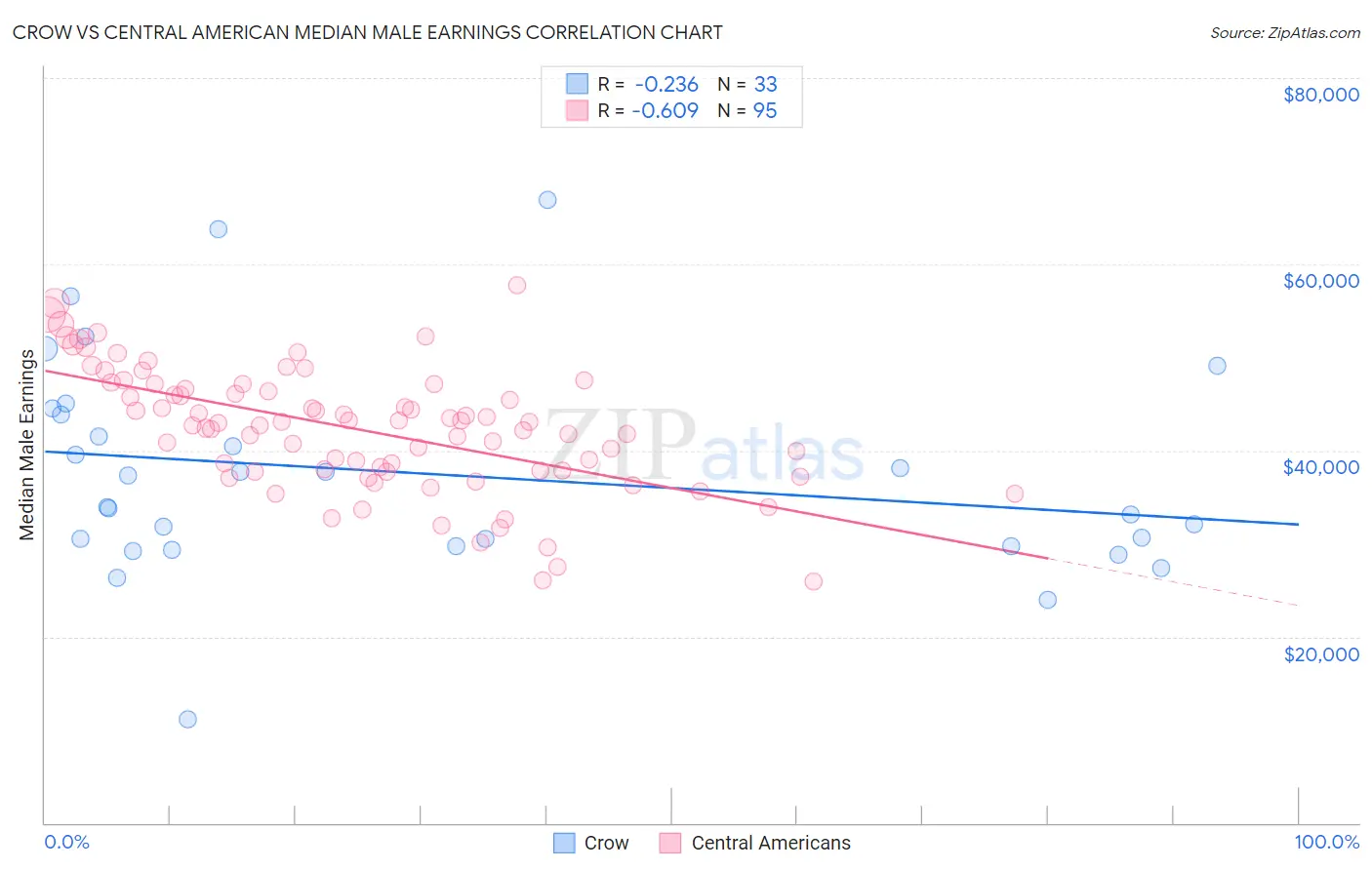 Crow vs Central American Median Male Earnings