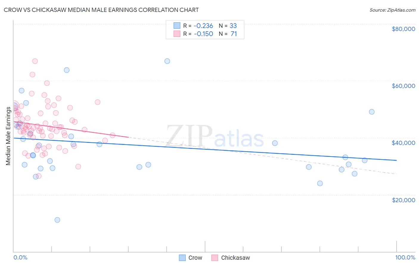 Crow vs Chickasaw Median Male Earnings