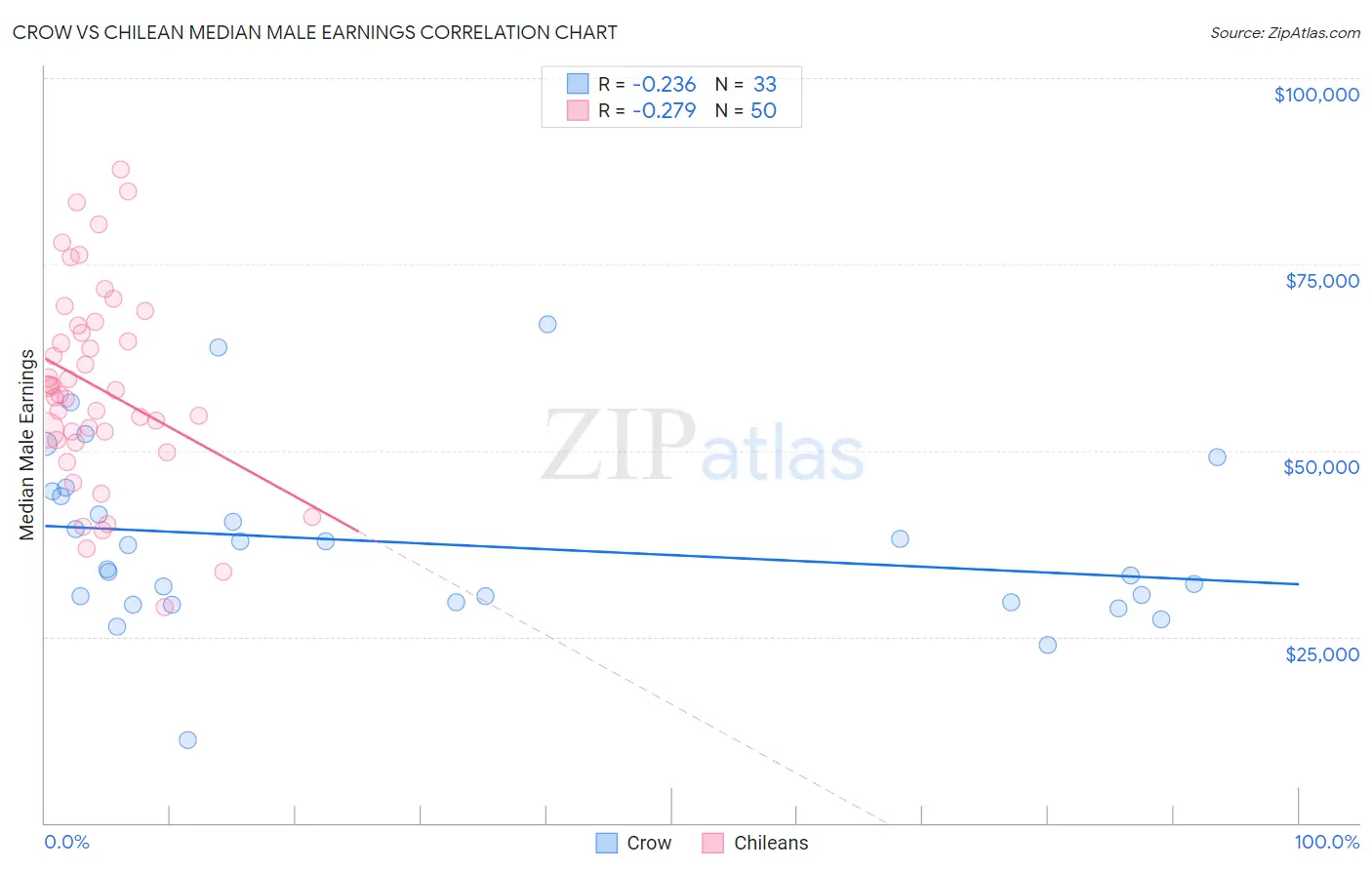 Crow vs Chilean Median Male Earnings