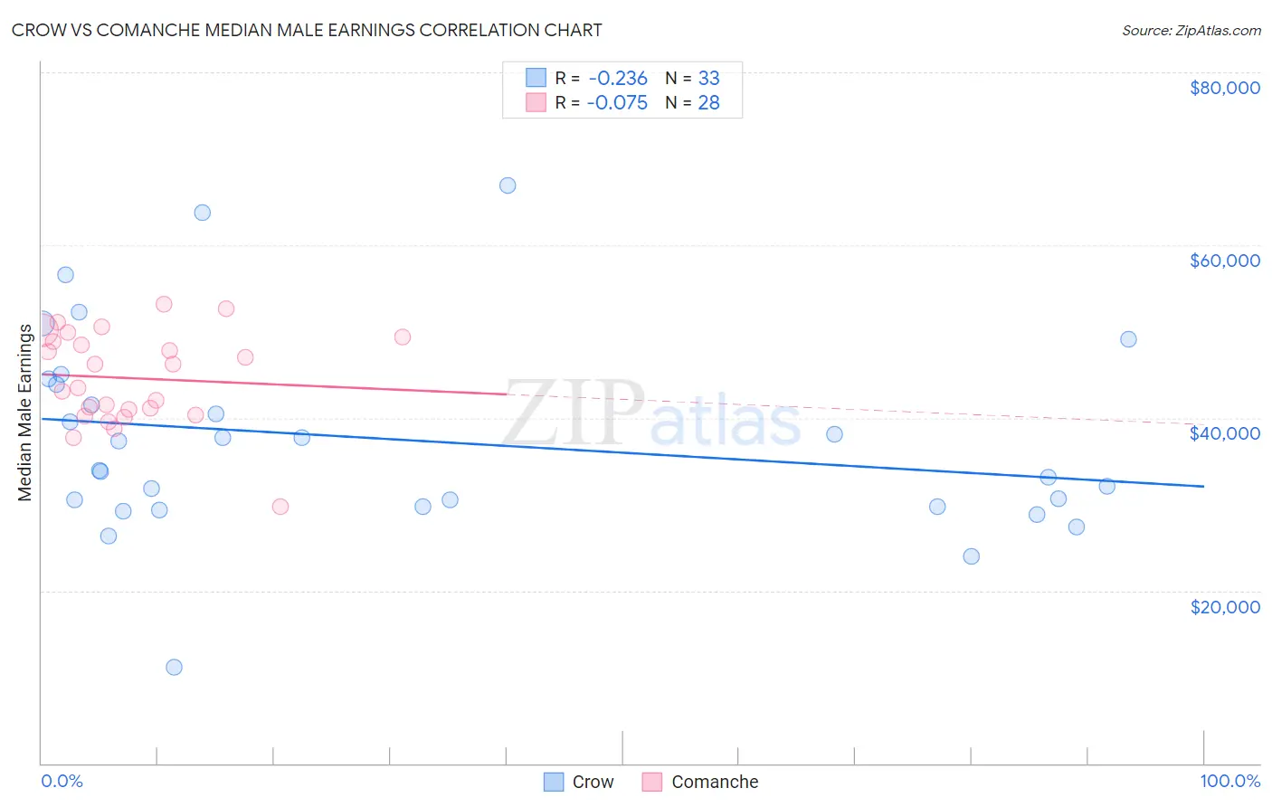 Crow vs Comanche Median Male Earnings