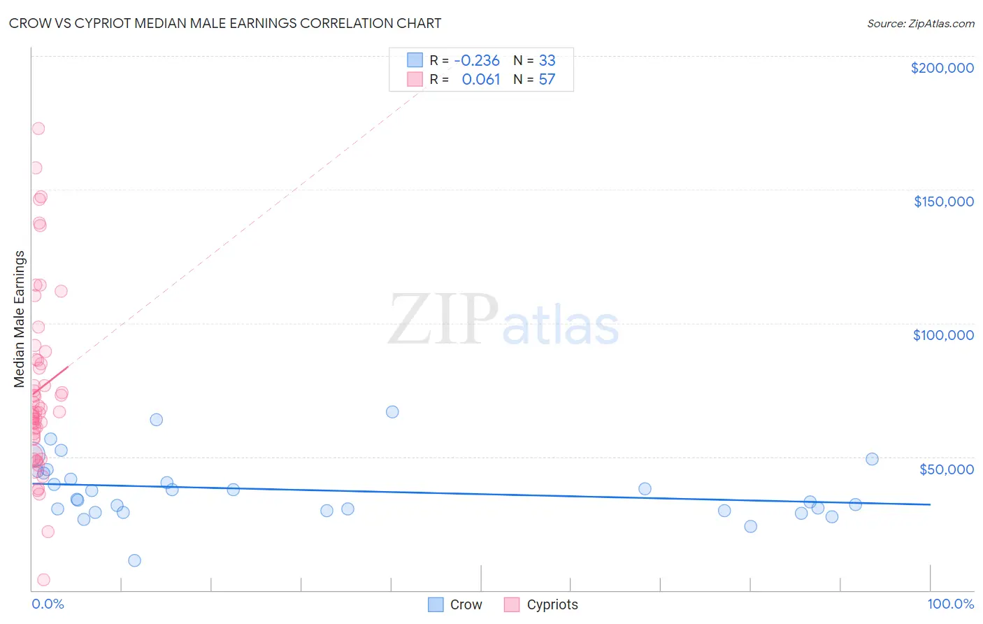 Crow vs Cypriot Median Male Earnings