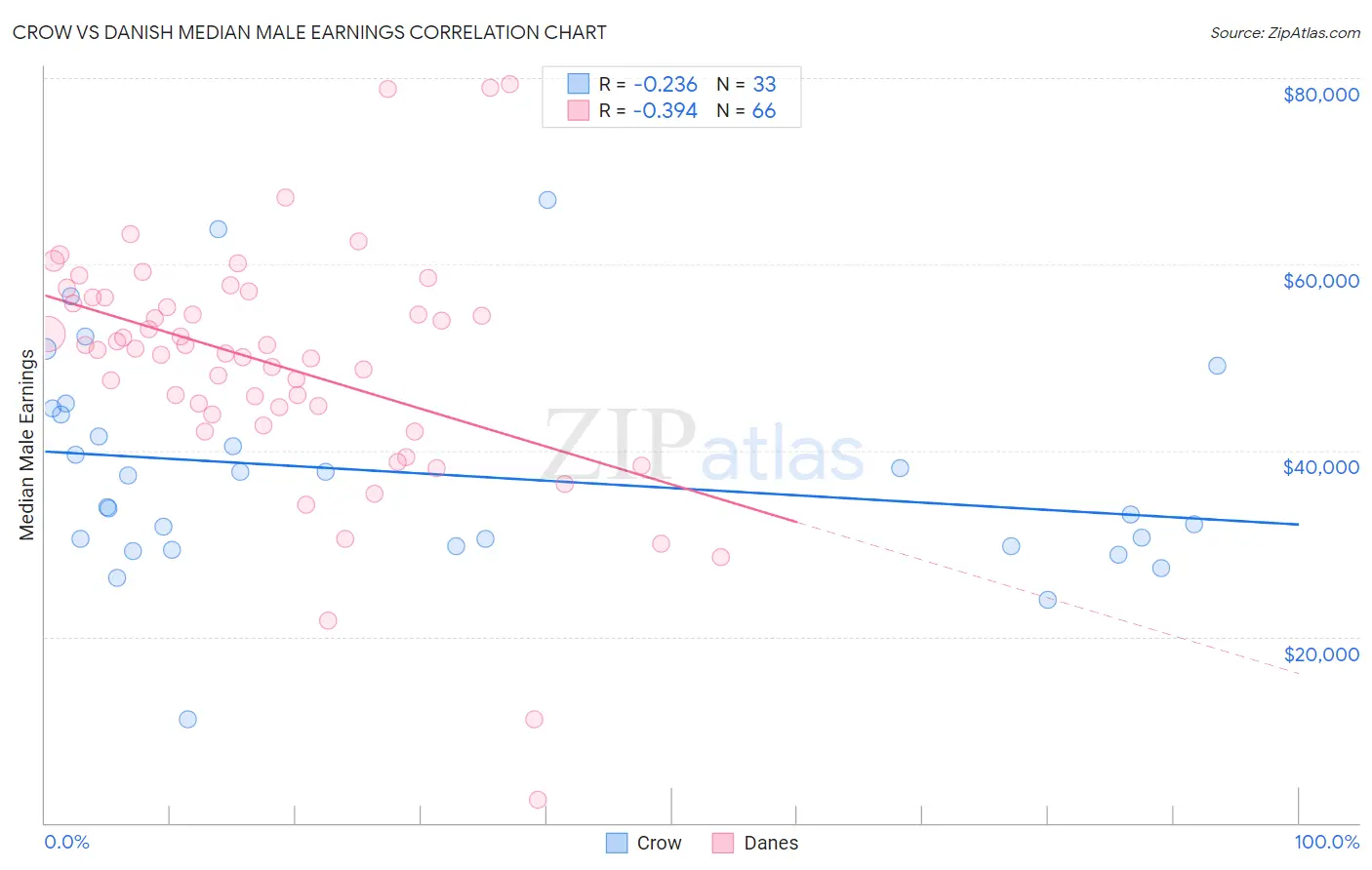 Crow vs Danish Median Male Earnings