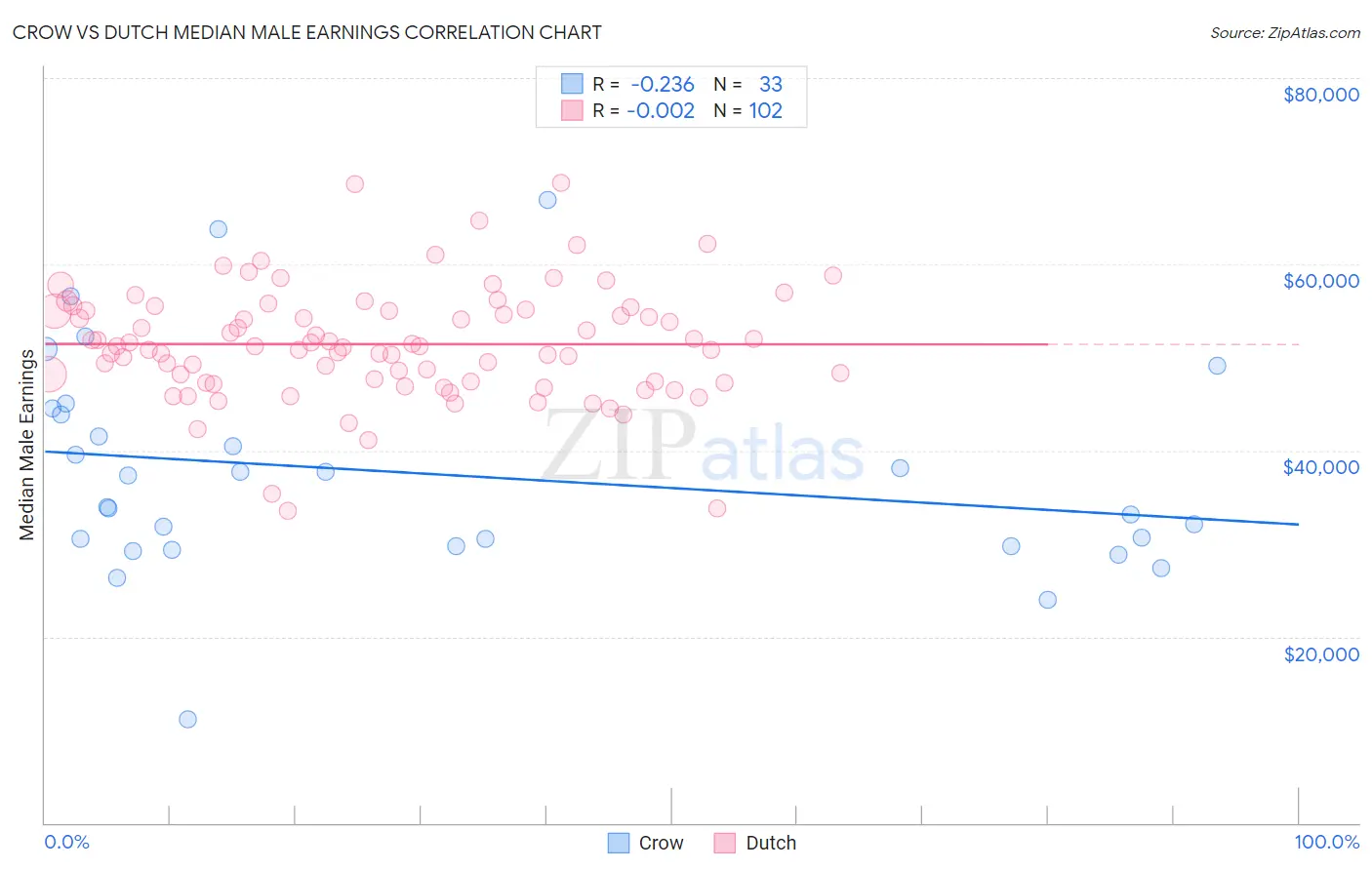 Crow vs Dutch Median Male Earnings