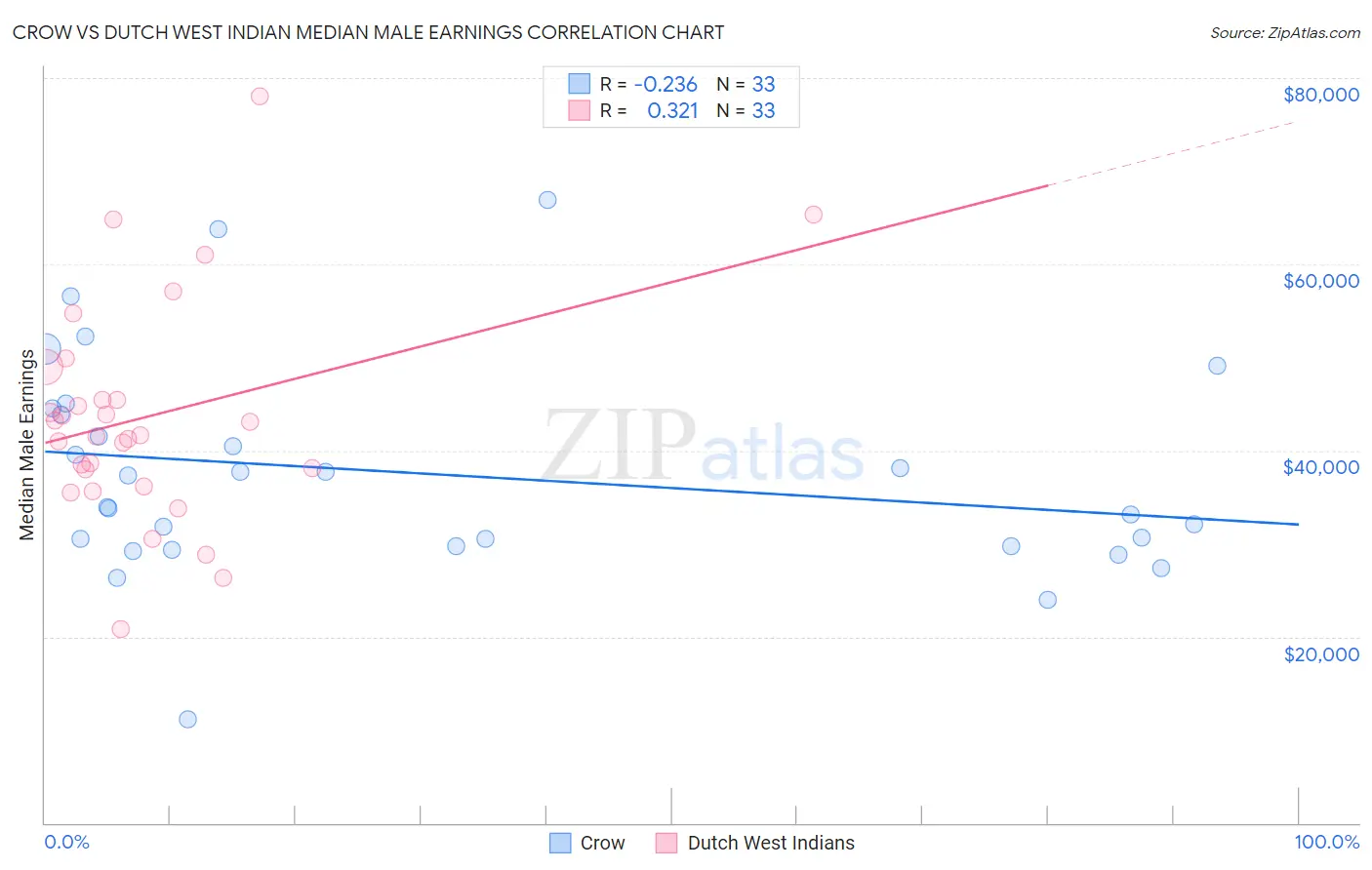 Crow vs Dutch West Indian Median Male Earnings