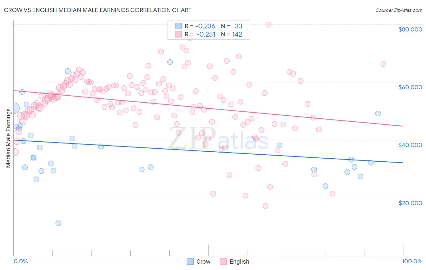 Crow vs English Median Male Earnings