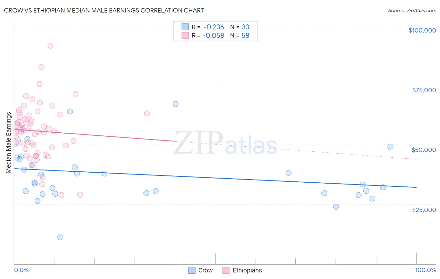 Crow vs Ethiopian Median Male Earnings