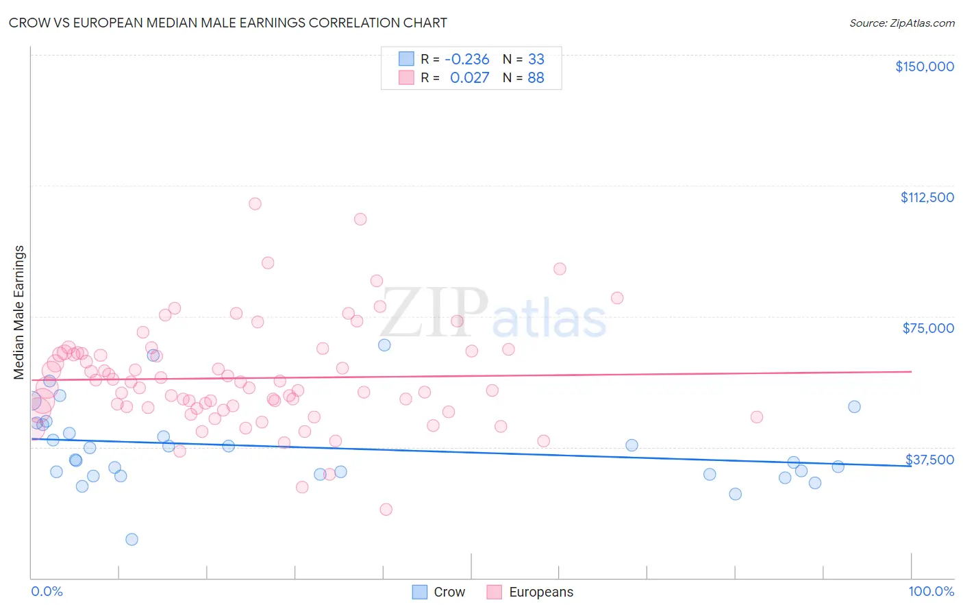 Crow vs European Median Male Earnings