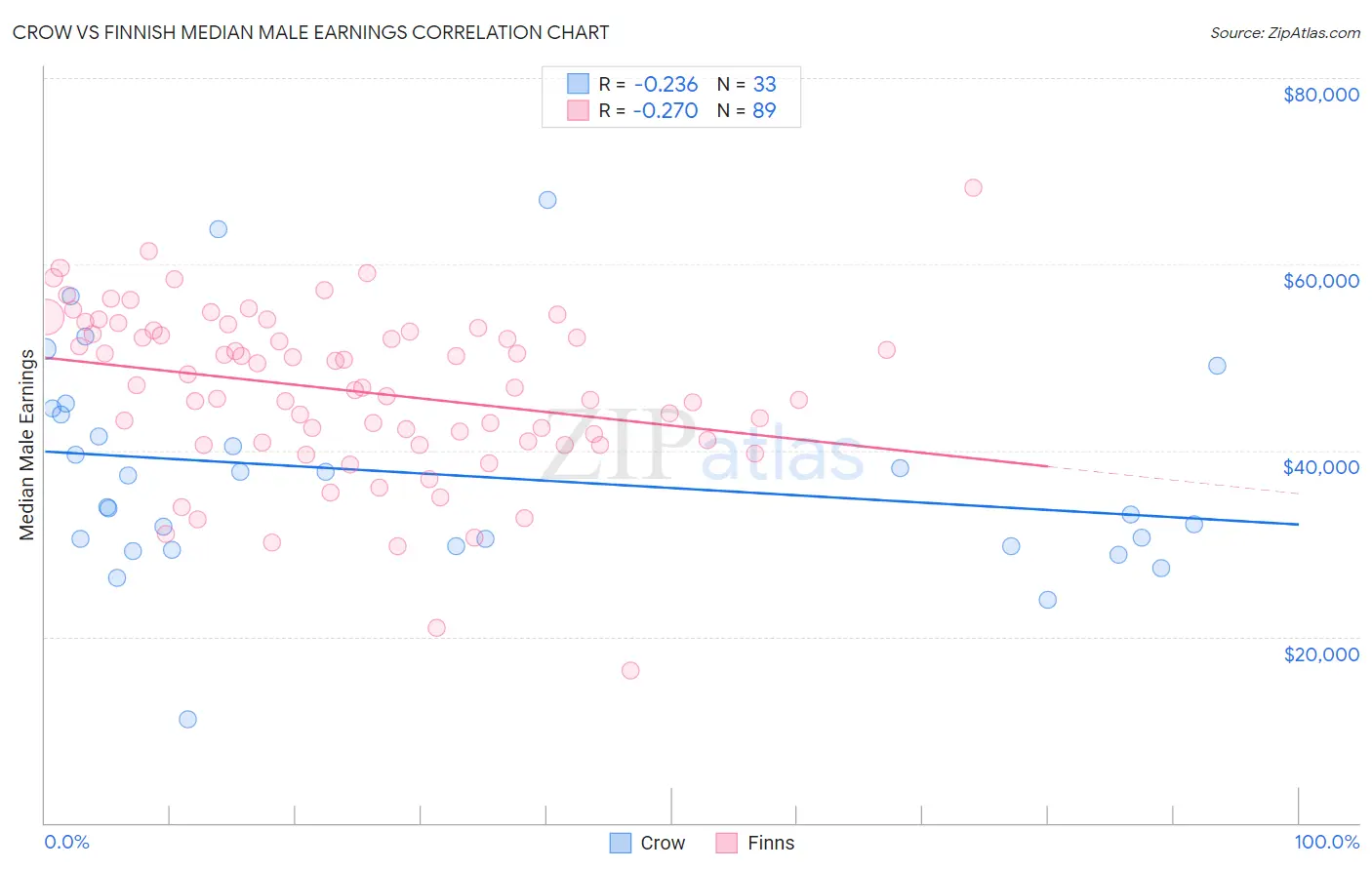 Crow vs Finnish Median Male Earnings