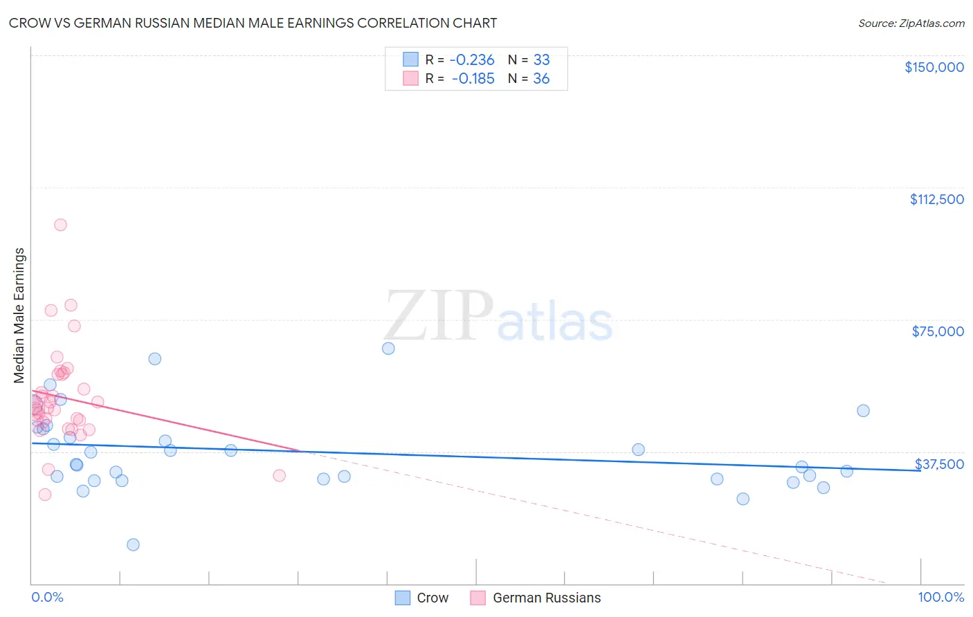 Crow vs German Russian Median Male Earnings