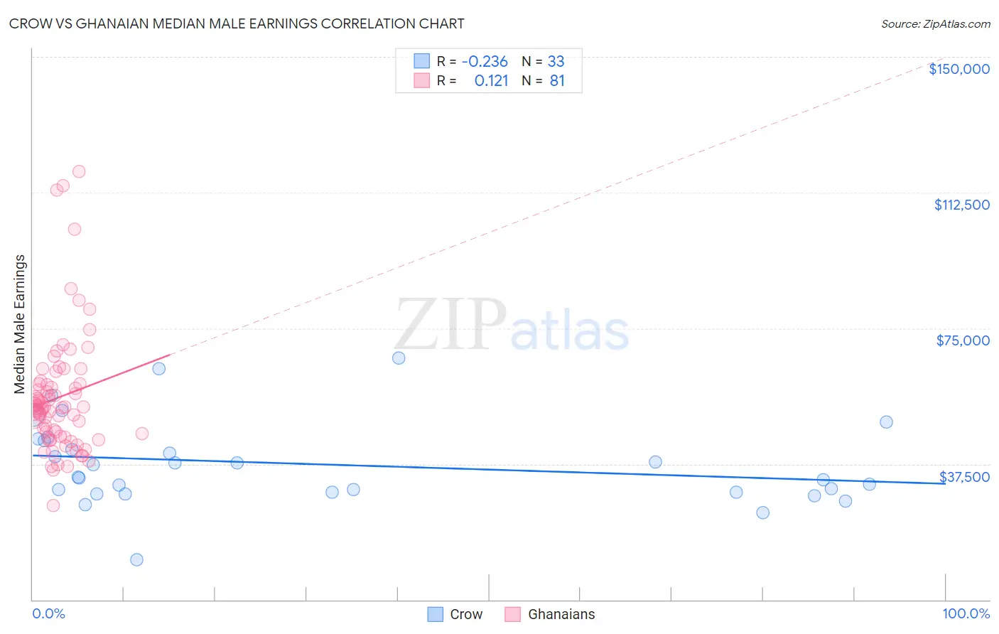 Crow vs Ghanaian Median Male Earnings