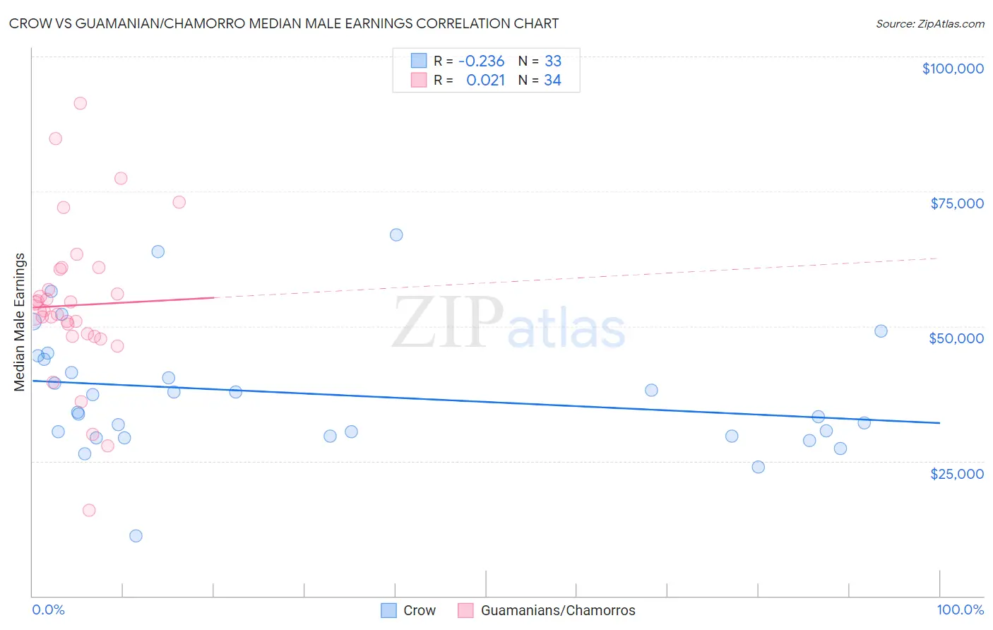 Crow vs Guamanian/Chamorro Median Male Earnings