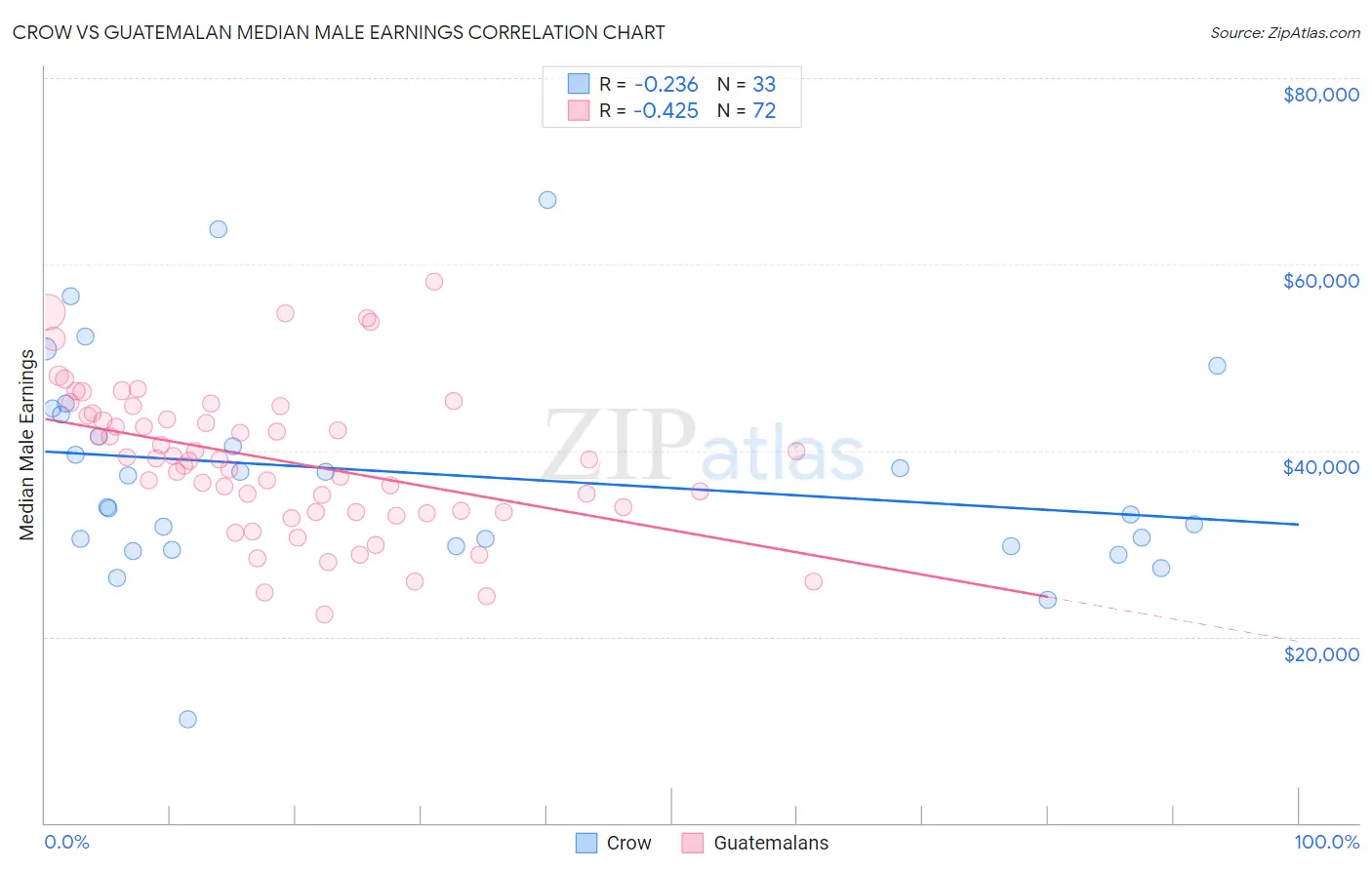 Crow vs Guatemalan Median Male Earnings