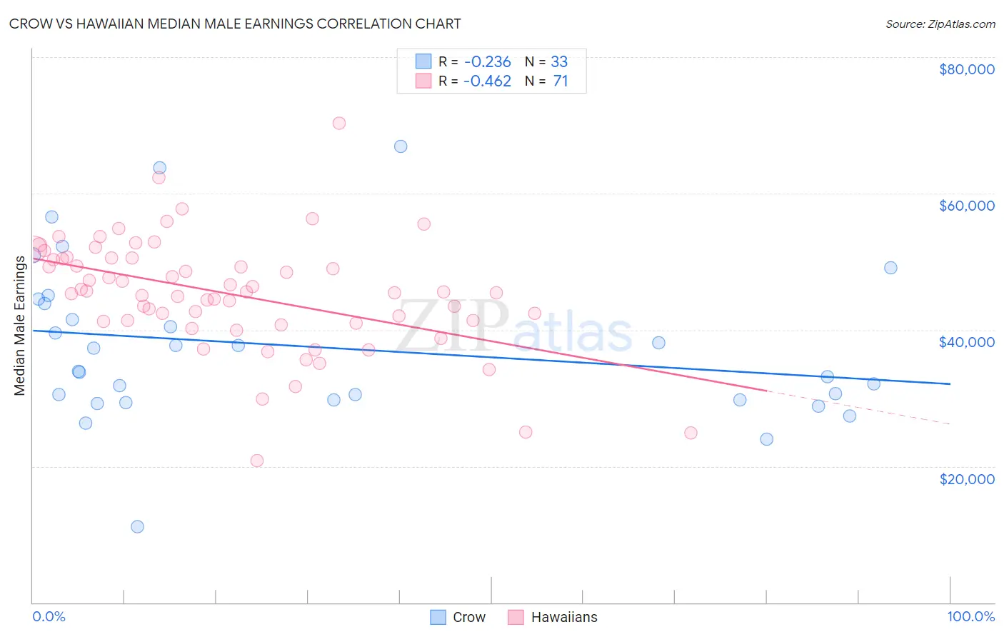 Crow vs Hawaiian Median Male Earnings