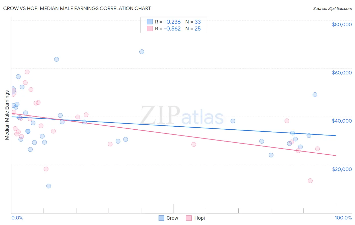 Crow vs Hopi Median Male Earnings