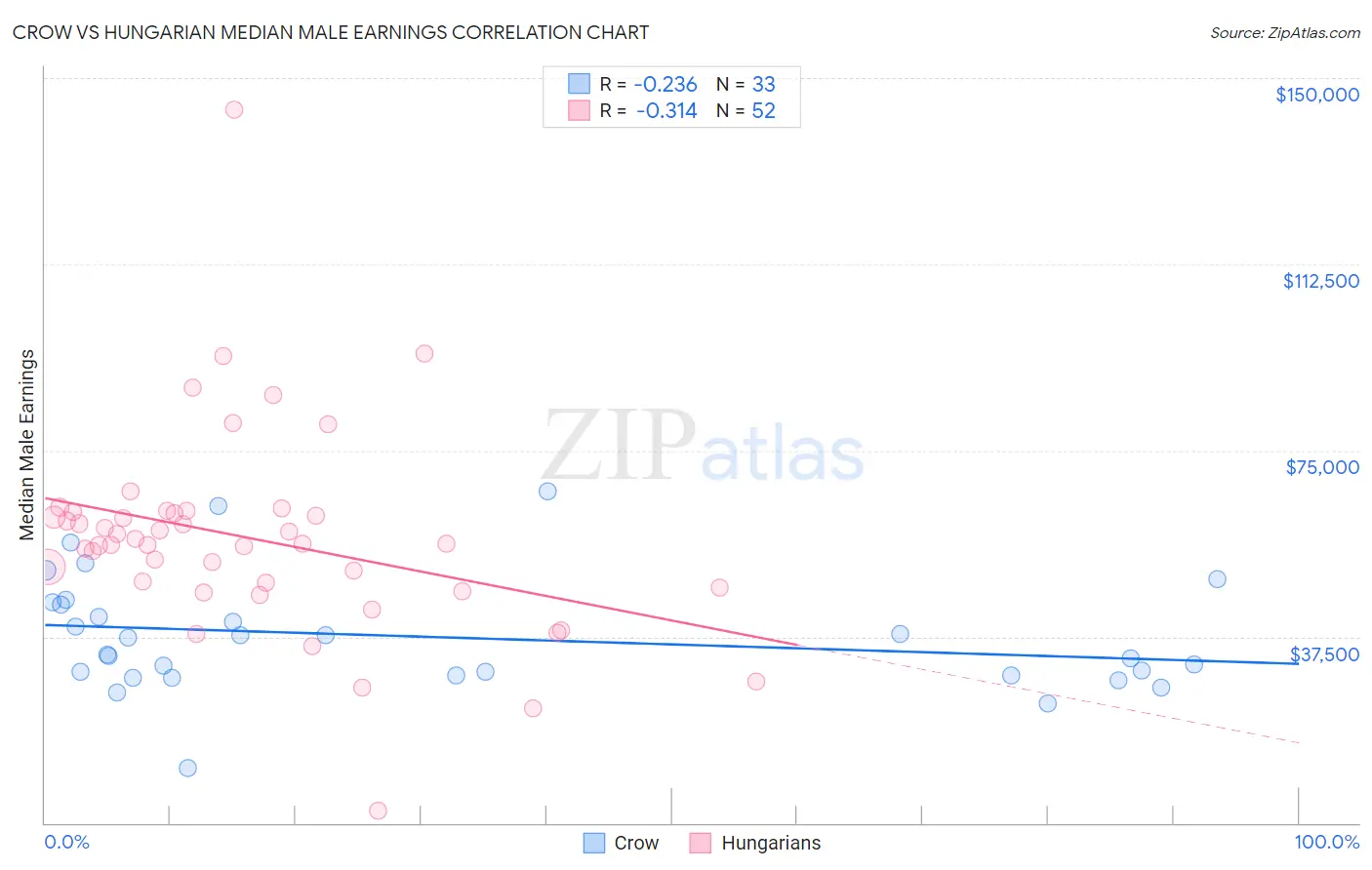 Crow vs Hungarian Median Male Earnings