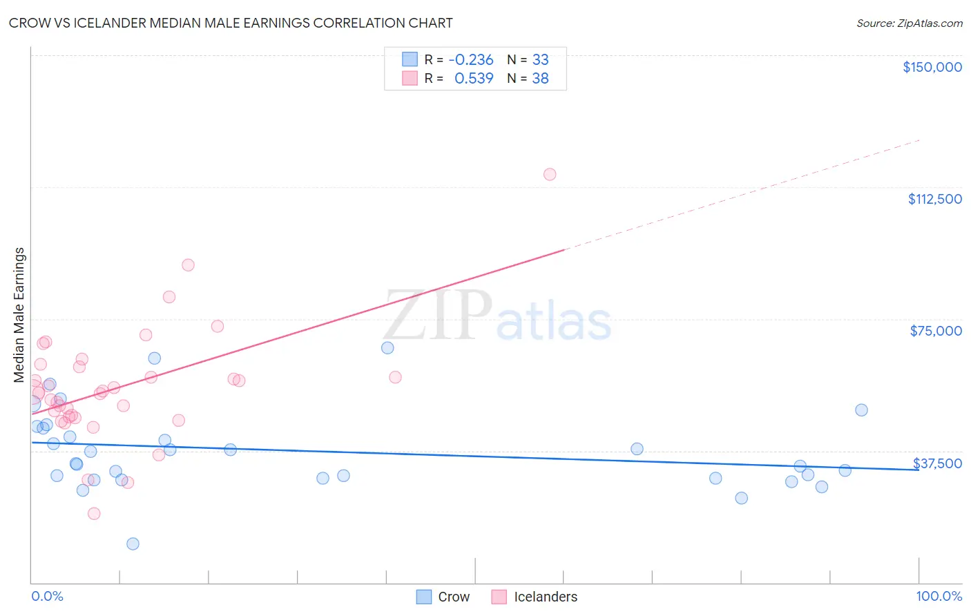 Crow vs Icelander Median Male Earnings