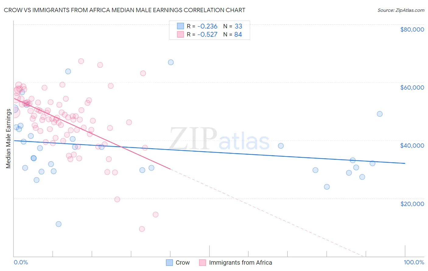 Crow vs Immigrants from Africa Median Male Earnings