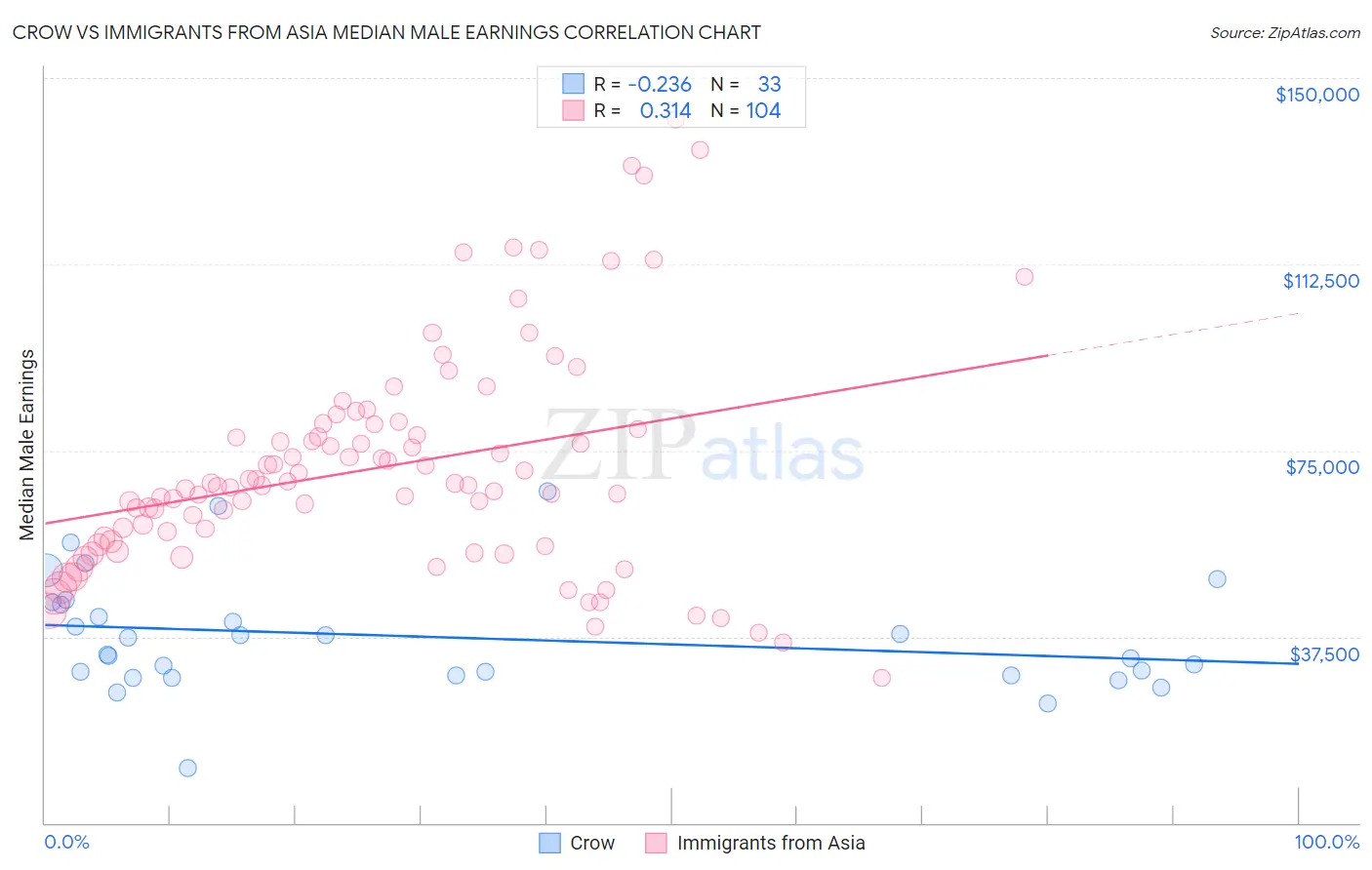 Crow vs Immigrants from Asia Median Male Earnings