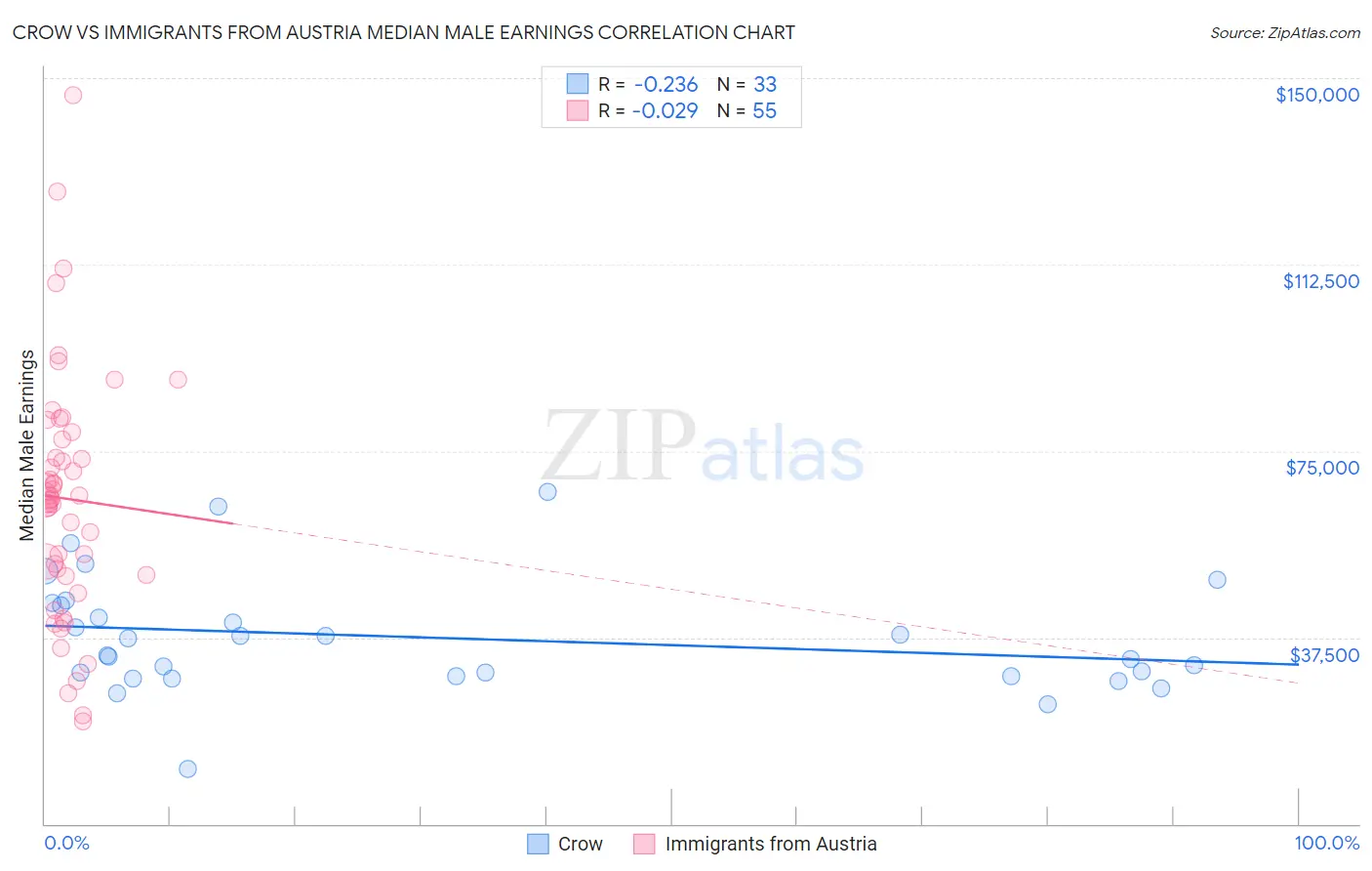 Crow vs Immigrants from Austria Median Male Earnings