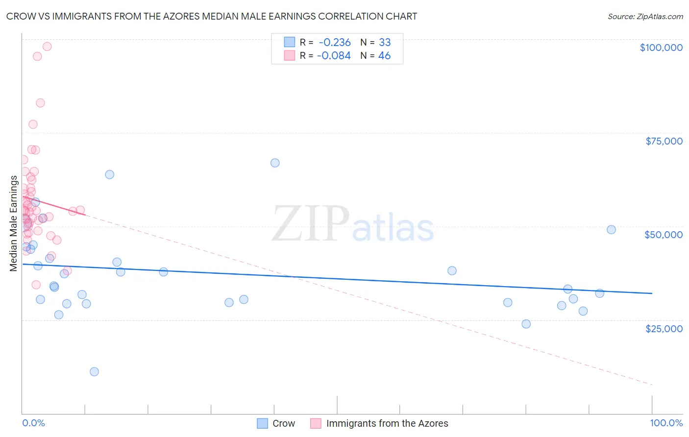 Crow vs Immigrants from the Azores Median Male Earnings