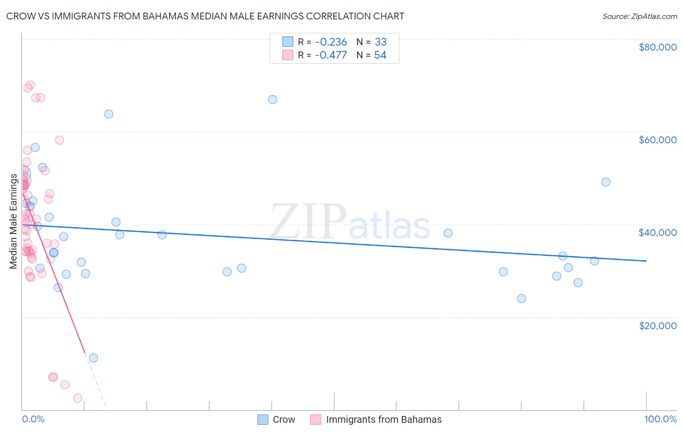 Crow vs Immigrants from Bahamas Median Male Earnings