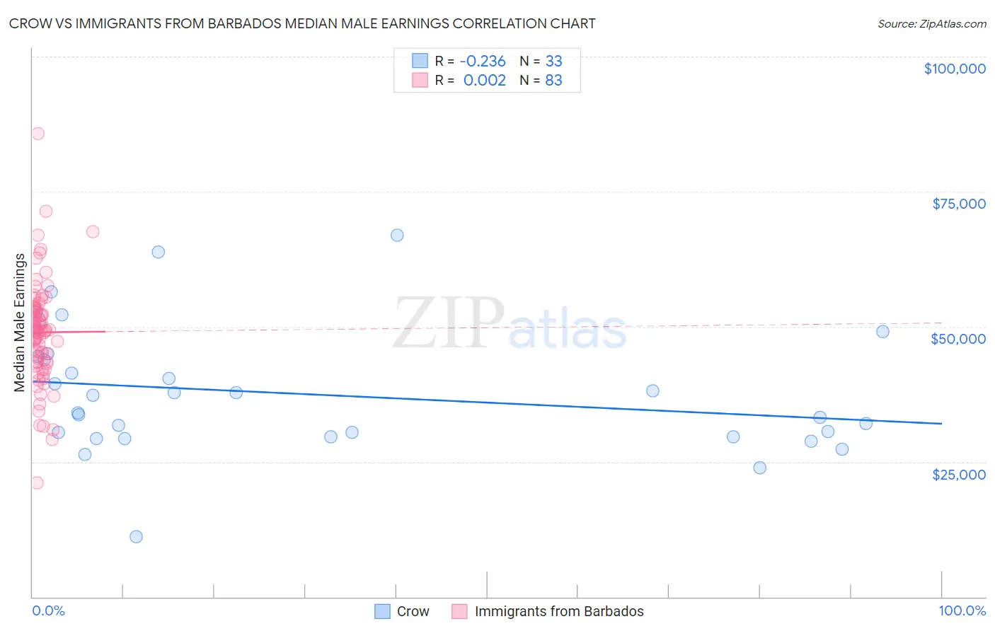 Crow vs Immigrants from Barbados Median Male Earnings