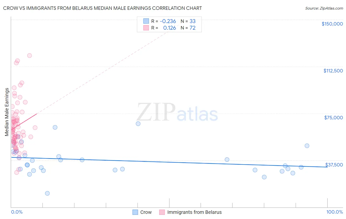 Crow vs Immigrants from Belarus Median Male Earnings