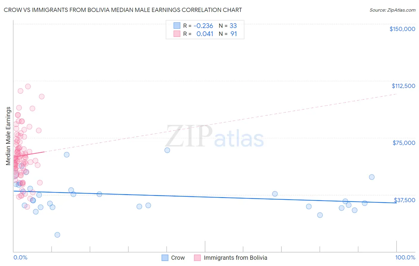 Crow vs Immigrants from Bolivia Median Male Earnings