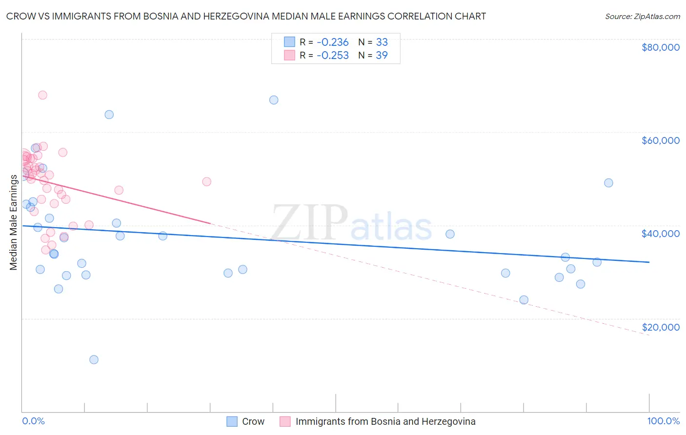 Crow vs Immigrants from Bosnia and Herzegovina Median Male Earnings