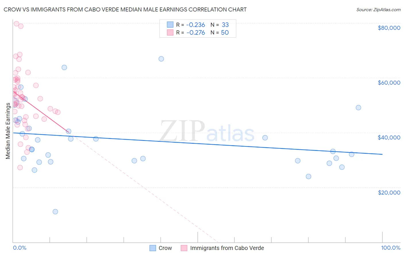 Crow vs Immigrants from Cabo Verde Median Male Earnings