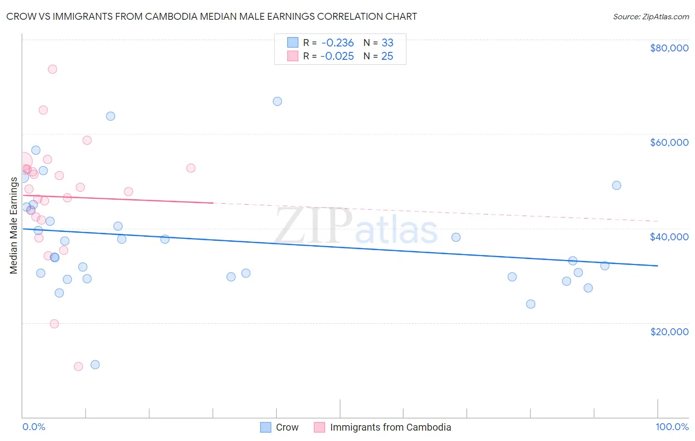 Crow vs Immigrants from Cambodia Median Male Earnings