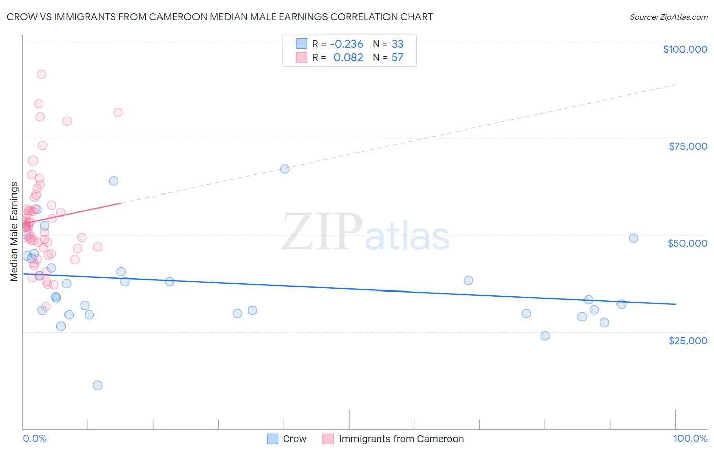 Crow vs Immigrants from Cameroon Median Male Earnings