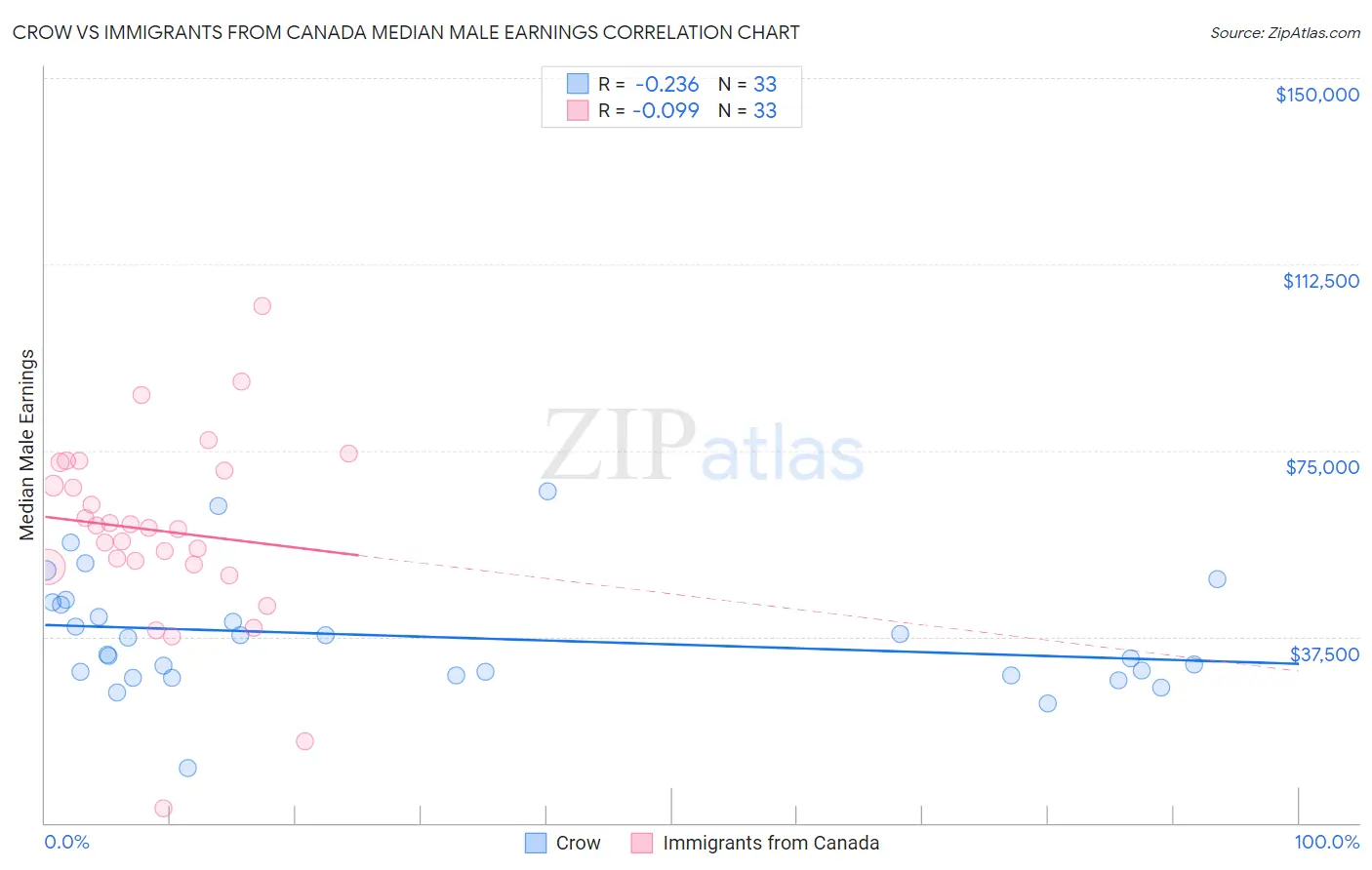 Crow vs Immigrants from Canada Median Male Earnings