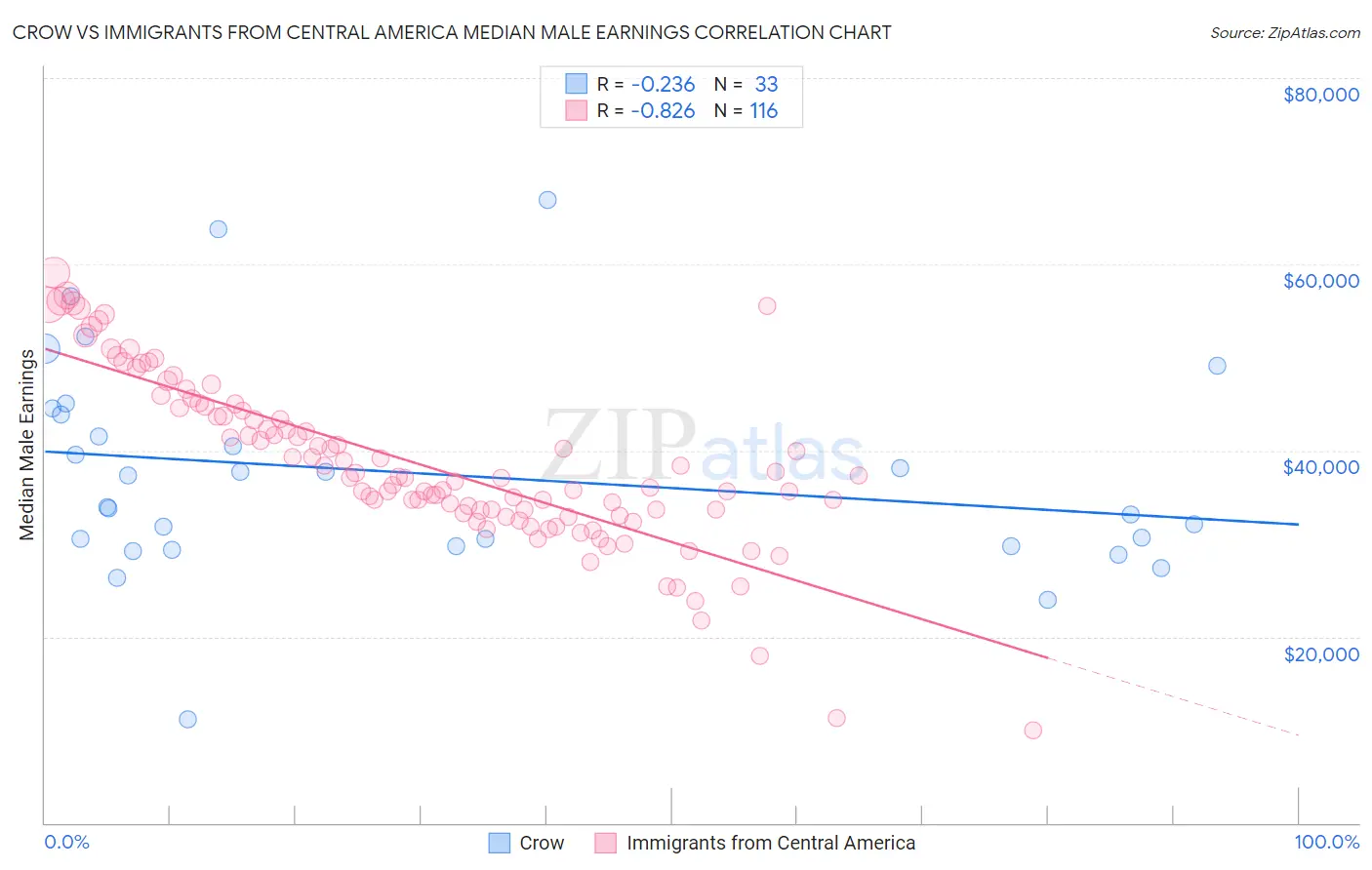 Crow vs Immigrants from Central America Median Male Earnings