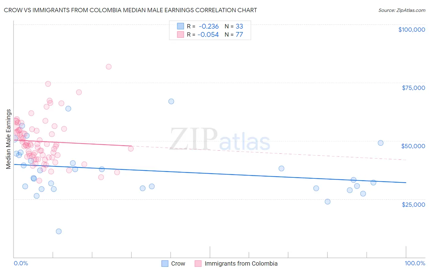 Crow vs Immigrants from Colombia Median Male Earnings